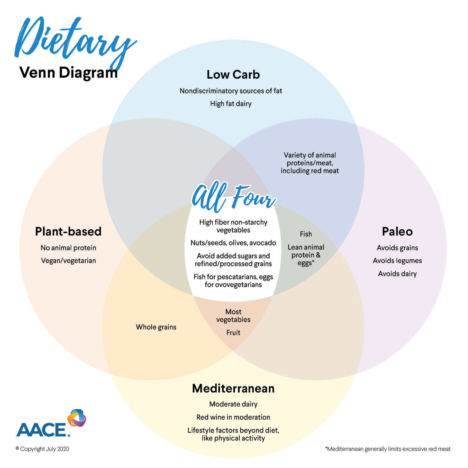 fad diets venn diagram