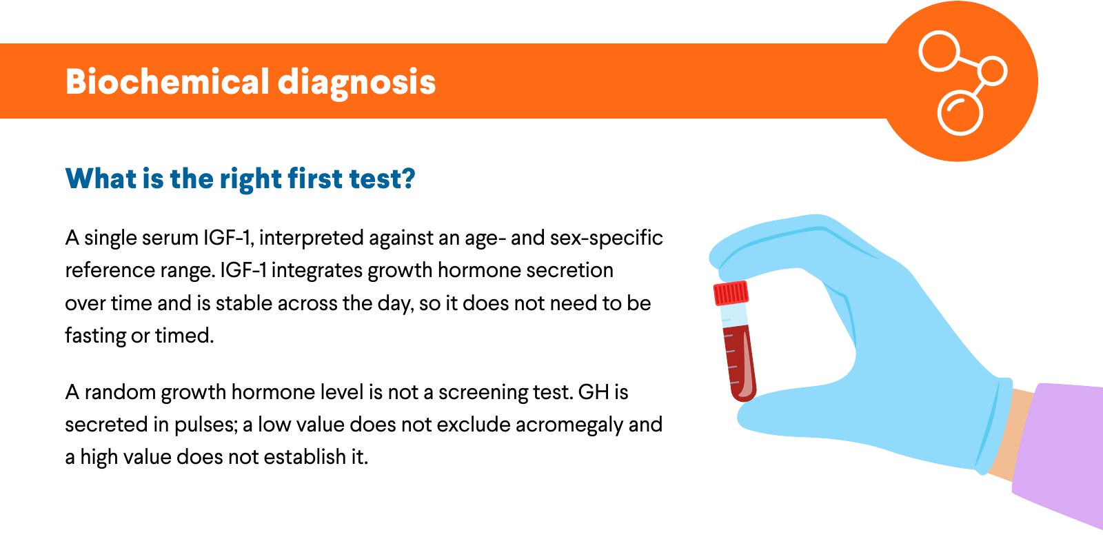 Biochemical diagnosis. What is the right first test? A single serum IGF-1, interpreted against an age- and sex-specific reference range. IGF-1 integrates growth hormone secretion over time and is stable across the day, so it does not need to be fasting or timed. A random growth hormone level is not a screening test. GH is secreted in pulses; a low value does not exclude acromegaly and a high value does not establish it.