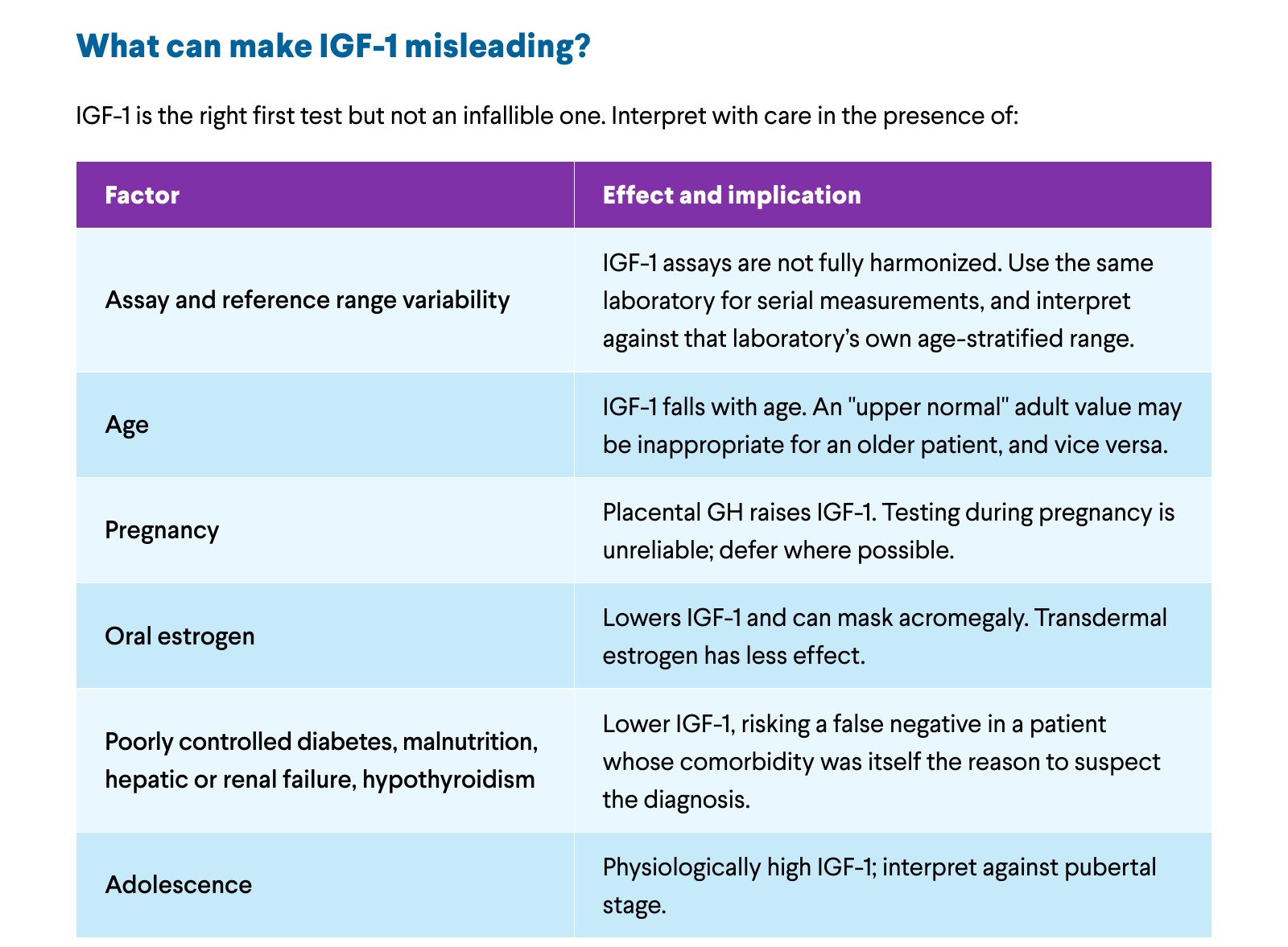 What can make IGF-1 misleading? IGF-1 is the right first test but not an infallible one. Interpret with care in the presence of the following factors. Assay and reference range variability: IGF-1 assays are not fully harmonized. Use the same laboratory for serial measurements, and interpret against that laboratory's own age-stratified range. Age: IGF-1 falls with age. An "upper normal" adult value may be inappropriate for an older patient, and vice versa. Pregnancy: placental GH raises IGF-1. Testing during pregnancy is unreliable; defer where possible. Oral estrogen: lowers IGF-1 and can mask acromegaly. Transdermal estrogen has less effect. Poorly controlled diabetes, malnutrition, hepatic or renal failure, hypothyroidism: lower IGF-1, risking a false negative in a patient whose comorbidity was itself the reason to suspect the diagnosis. Adolescence: physiologically high IGF-1; interpret against pubertal stage.