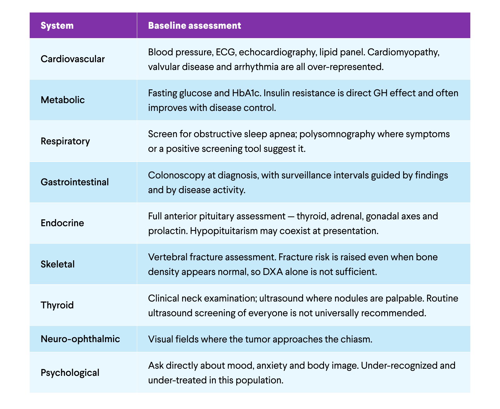 Baseline assessment by system. Cardiovascular: blood pressure, ECG, echocardiography, lipid panel. Cardiomyopathy, valvular disease and arrhythmia are all over-represented. Metabolic: fasting glucose and HbA1c. Insulin resistance is direct GH effect and often improves with disease control. Respiratory: screen for obstructive sleep apnea; polysomnography where symptoms or a positive screening tool suggest it. Gastrointestinal: colonoscopy at diagnosis, with surveillance intervals guided by findings and by disease activity. Endocrine: full anterior pituitary assessment — thyroid, adrenal, gonadal axes and prolactin. Hypopituitarism may coexist at presentation. Skeletal: vertebral fracture assessment. Fracture risk is raised even when bone density appears normal, so DXA alone is not sufficient. Thyroid: clinical neck examination; ultrasound where nodules are palpable. Routine ultrasound screening of everyone is not universally recommended. Neuro-ophthalmic: visual fields where the tumor approaches the chiasm. Psychological: ask directly about mood, anxiety and body image. Under-recognized and under-treated in this population.