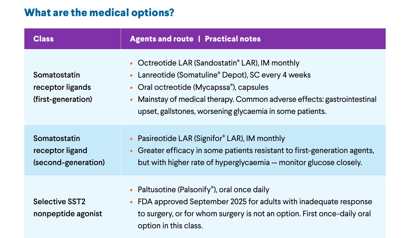 What are the medical options? Somatostatin receptor ligands (first-generation): octreotide LAR (Sandostatin LAR), IM monthly; lanreotide (Somatuline Depot), SC every 4 weeks; oral octreotide (Mycapssa), capsules. Mainstay of medical therapy. Common adverse effects: gastrointestinal upset, gallstones, worsening glycaemia in some patients. Somatostatin receptor ligand (second-generation): pasireotide LAR (Signifor LAR), IM monthly. Greater efficacy in some patients resistant to first-generation agents, but with higher rate of hyperglycaemia — monitor glucose closely. Selective SST2 nonpeptide agonist: paltusotine (Palsonify), oral once daily. FDA approved September 2025 for adults with inadequate response to surgery, or for whom surgery is not an option. First once-daily oral option in this class.