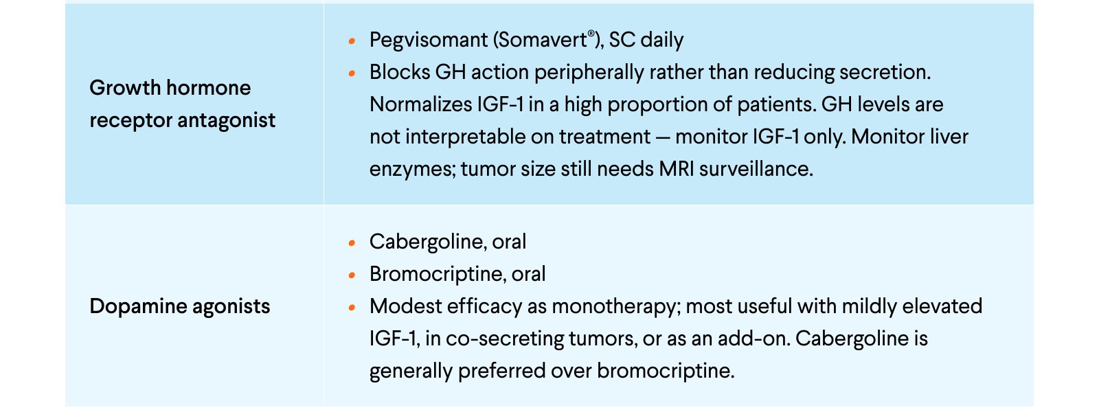 Growth hormone receptor antagonist: pegvisomant (Somavert), SC daily. Blocks GH action peripherally rather than reducing secretion. Normalizes IGF-1 in a high proportion of patients. GH levels are not interpretable on treatment — monitor IGF-1 only. Monitor liver enzymes; tumor size still needs MRI surveillance. Dopamine agonists: cabergoline, oral; bromocriptine, oral. Modest efficacy as monotherapy; most useful with mildly elevated IGF-1, in co-secreting tumors, or as an add-on. Cabergoline is generally preferred over bromocriptine.